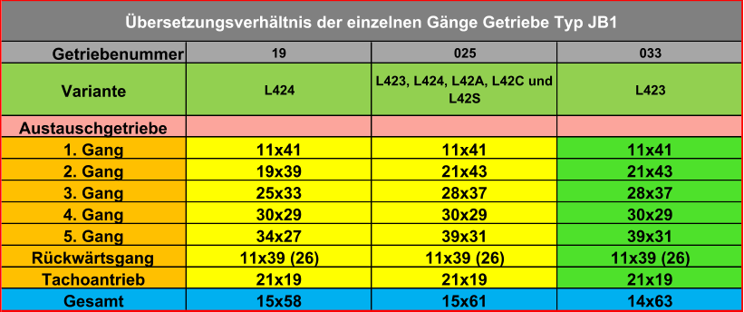 Getriebenummer 19 025 033 Variante L424 L423, L424, L42A, L42C und  L42S L423 Austauschgetriebe 1. Gang 11x41 11x41 11x41 2. Gang 19x39 21x43 21x43 3. Gang 25x33 28x37 28x37 4. Gang 30x29 30x29 30x29 5. Gang 34x27 39x31 39x31 Rückwärtsgang 11x39 (26) 11x39 (26) 11x39 (26) Tachoantrieb 21x19 21x19 21x19 Gesamt 15x58 15x61 14x63 Übersetzungsverhältnis der einzelnen Gänge Getriebe Typ JB1