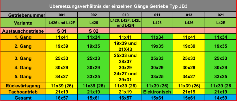 Getriebenummer 001 002 010 011 013 021 Variante L426 und L42F L425 L426, L42F, L42L  und L42N L425 L426 L42E Austauschgetriebe S 01 S 02 1. Gang 11x41 11x34 11x41 11x34 11x41 11x34 2. Gang 19x39 19x35 19x39 und  21X43 19x35 19x39 19x35 3. Gang 25x33 25x33 25x33 und  28x37 25x33 25x33 25x33 4. Gang 30x29 30x29 30x29 30x29 30x29 30x29 5. Gang 34x27 33x25 34x27 und  39x31 33x25 34x27 33x25 Rückwärtsgang 11x39 (26) 11x39 (26) 11x39 (26) 11x39 (26) 11x39 (26) 11x39 (26 Tachoantrieb 21x19 21x19 21x19 Elektronisch 21x19 21x19 Gesamt 16x57 15x61 16x57 15x61 15x61 14x59 Übersetzungsverhältnis der einzelnen Gänge Getriebe Typ JB3