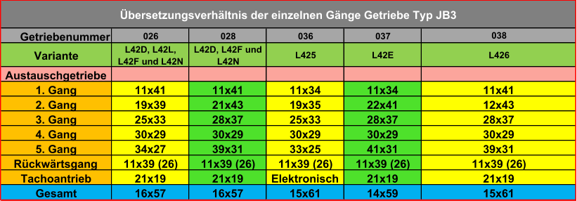 Getriebenummer 026 028 036 037 Variante L42D, L42L,  L42F und L42N L42D, L42F und  L42N L425 L42E Austauschgetriebe 1. Gang 11x41 11x41 11x34 11x34 2. Gang 19x39 21x43 19x35 22x41 3. Gang 25x33 28x37 25x33 28x37 4. Gang 30x29 30x29 30x29 30x29 5. Gang 34x27 39x31 33x25 41x31 Rückwärtsgang 11x39 (26) 11x39 (26) 11x39 (26) 11x39 (26) Tachoantrieb 21x19 21x19 Elektronisch 21x19 Gesamt 16x57 16x57 15x61 14x59 12x43 11x41 L426 038 15x61 21x19 11x39 (26) 39x31 30x29 28x37 Übersetzungsverhältnis der einzelnen Gänge Getriebe Typ JB3