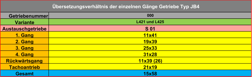 Getriebenummer Variante Austauschgetriebe 1. Gang 2. Gang 3. Gang 4. Gang Rückwärtsgang Tachoantrieb Gesamt L421 und L425 000 15x58 21x19 11x39 (26) 31x28 25x33 19x39 11x41 S 01 Übersetzungsverhältnis der einzelnen Gänge Getriebe Typ JB4