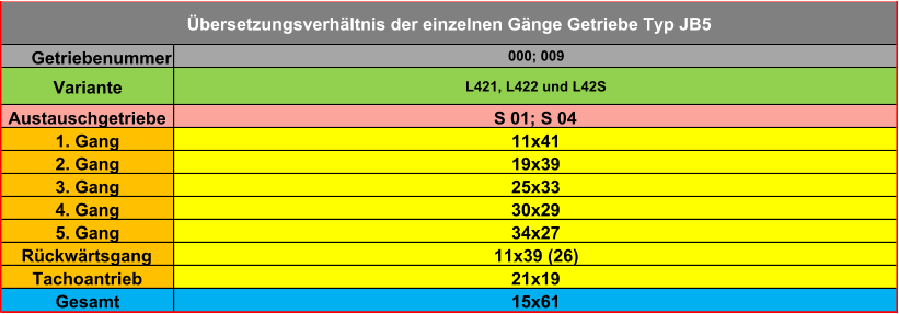 Getriebenummer Variante Austauschgetriebe 1. Gang 2. Gang 3. Gang 4. Gang 5. Gang Rückwärtsgang Tachoantrieb Gesamt 21x19 15x61 11x41 19x39 25x33 30x29 34x27 11x39 (26) Übersetzungsverhältnis der einzelnen Gänge Getriebe Typ JB5 000; 009 L421, L422 und L42S S 01; S 04