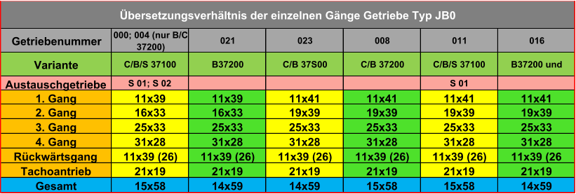 Getriebenummer 000; 004 (nur B/C  37200) 021 023 008 011 016 Variante C/B/S 37100 B37200 C/B 37S00 C/B 37200 C/B/S 37100 B37200 und Austauschgetriebe S 01; S 02 S 01 1. Gang 11x39 11x39 11x41 11x41 11x41 11x41 2. Gang 16x33 16x33 19x39 19x39 19x39 19x39 3. Gang 25x33 25x33 25x33 25x33 25x33 25x33 4. Gang 31x28 31x28 31x28 31x28 31x28 31x28 Rückwärtsgang 11x39 (26) 11x39 (26) 11x39 (26) 11x39 (26) 11x39 (26) 11x39 (26 Tachoantrieb 21x19 21x19 21x19 21x19 21x19 21x19 Gesamt 15x58 14x59 14x59 15x58 15x58 14x59 Übersetzungsverhältnis der einzelnen Gänge Getriebe Typ JB0