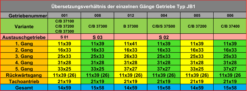 Getriebenummer 001 008 012 004 005 006 Variante C/B 37100 C/B 37200 C/B 37300 C/B 37300 B 37300 C/B/S 37S00 C/B 37200 C/B 37400 Austauschgetriebe S 01 S 03 S 02 1. Gang 11x39 11x39 11x41 11x39 11x39 11x39 2. Gang 16x33 16x33 16x33 16x33 16x33 16x33 3. Gang 25x33 25x33 26x33 25x33 25x33 25x33 4. Gang 31x28 31x28 31x28 31x28 31x28 31x28 5. Gang 33x25 33x25 37x27 37x27 33x25 37x27 Rückwärtsgang 11x39 (26) 11x39 (26) 11x39 (26) 11x39 (26) 11x39 (26) 11x39 (26 Tachoantrieb 21x19 21x19 21x19 21x19 21x19 21x19 Gesamt 14x59 15x58 14x59 15x58 14x59 15x58 Übersetzungsverhältnis der einzelnen Gänge Getriebe Typ JB1