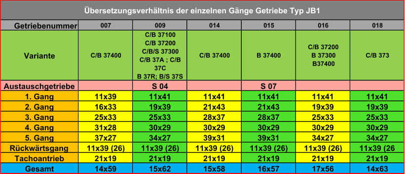 Getriebenummer 007 009 014 015 016 018 Variante C/B 37400 C/B 37100 C/B 37200 C/B/S 37300 C/B 37A ; C/B  37C B 37R; B/S 37S C/B 37400 B 37400 C/B 37200 B 37300 B37400 C/B 373 Austauschgetriebe S 04 S 07 1. Gang 11x39 11x41 11x41 11x41 11x41 11x41 2. Gang 16x33 19x39 21x43 21x43 19x39 19x39 3. Gang 25x33 25x33 28x37 28x37 25x33 25x33 4. Gang 31x28 30x29 30x29 30x29 30x29 30x29 5. Gang 37x27 34x27 39x31 39x31 34x27 34x27 Rückwärtsgang 11x39 (26) 11x39 (26) 11x39 (26) 11x39 (26) 11x39 (26) 11x39 (26 Tachoantrieb 21x19 21x19 21x19 21x19 21x19 21x19 Gesamt 14x59 15x62 15x58 16x57 17x56 14x63 Übersetzungsverhältnis der einzelnen Gänge Getriebe Typ JB1