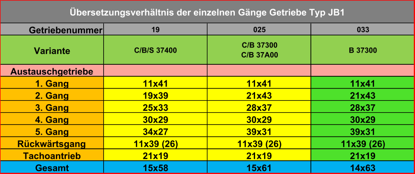 Getriebenummer 19 025 033 Variante C/B/S 37400 C/B 37300 C/B 37A00 B 37300 Austauschgetriebe 1. Gang 11x41 11x41 11x41 2. Gang 19x39 21x43 21x43 3. Gang 25x33 28x37 28x37 4. Gang 30x29 30x29 30x29 5. Gang 34x27 39x31 39x31 Rückwärtsgang 11x39 (26) 11x39 (26) 11x39 (26) Tachoantrieb 21x19 21x19 21x19 Gesamt 15x58 15x61 14x63 Übersetzungsverhältnis der einzelnen Gänge Getriebe Typ JB1