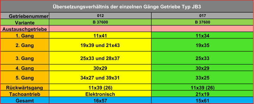 Getriebenummer Variante Austauschgetriebe 1. Gang 2. Gang 3. Gang 4. Gang 5. Gang Rückwärtsgang Tachoantrieb Gesamt 19x35 11x34 B 37600 017 11x41 B 37600 012 15x61 21x19 11x39 (26) 33x25 30x29 25x33 16x57 Elektronisch 11x39 (26) 34x27 und 39x31 30x29 25x33 und 28x37 19x39 und 21x43 Übersetzungsverhältnis der einzelnen Gänge Getriebe Typ JB3