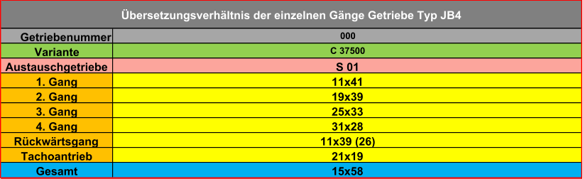 Getriebenummer Variante Austauschgetriebe 1. Gang 2. Gang 3. Gang 4. Gang Rückwärtsgang Tachoantrieb Gesamt C 37500 000 15x58 21x19 11x39 (26) 31x28 25x33 19x39 11x41 S 01 Übersetzungsverhältnis der einzelnen Gänge Getriebe Typ JB4