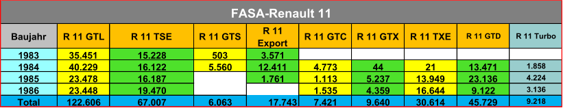Baujahr R 11 GTL R 11 TSE R 11 GTS R 11  Export R 11 GTC R 11 GTX R 11 TXE R 11 GTD R 11 Turbo 1983 35.451 15.228 503 3.571 1984 40.229 16.122 5.560 12.411 4.773 44 21 13.471 1.858 1985 23.478 16.187 1.761 1.113 5.237 13.949 23.136 4.224 1986 23.448 19.470 1.535 4.359 16.644 9.122 3.136 Total 122.606 67.007 6.063 17.743 7.421 9.640 30.614 45.729 9.218 FASA-Renault 11