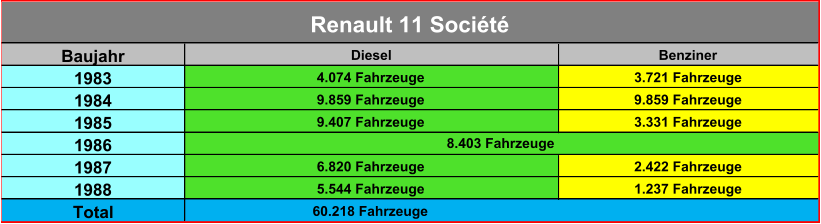 Baujahr Diesel Benziner 1983 4.074 Fahrzeuge 3.721 Fahrzeuge 1984 9.859 Fahrzeuge 9.859 Fahrzeuge 1985 9.407 Fahrzeuge 3.331 Fahrzeuge 1986 1987 6.820 Fahrzeuge 2.422 Fahrzeuge 1988 5.544 Fahrzeuge 1.237 Fahrzeuge Total 60.218 Fahrzeuge Renault 11 Société 8.403 Fahrzeuge