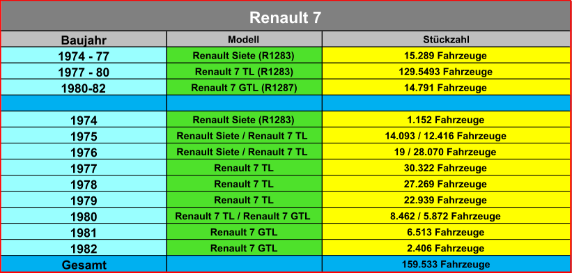 Baujahr Modell Stückzahl 1974 - 77 Renault Siete (R1283) 15.289 Fahrzeuge 1977 - 80 Renault 7 TL (R1283) 129.5493 Fahrzeuge 1980-82 Renault 7 GTL (R1287) 14.791 Fahrzeuge 1974 Renault Siete (R1283) 1.152 Fahrzeuge 1975 Renault Siete / Renault 7 TL 14.093 / 12.416 Fahrzeuge 1976 Renault Siete / Renault 7 TL 19 / 28.070 Fahrzeuge 1977 Renault 7 TL 30.322 Fahrzeuge 1978 Renault 7 TL 27.269 Fahrzeuge 1979 Renault 7 TL 22.939 Fahrzeuge 1980 Renault 7 TL / Renault 7 GTL 8.462 / 5.872 Fahrzeuge 1981 Renault 7 GTL 6.513 Fahrzeuge 1982 Renault 7 GTL 2.406 Fahrzeuge Gesamt 159.533 Fahrzeuge Renault 7