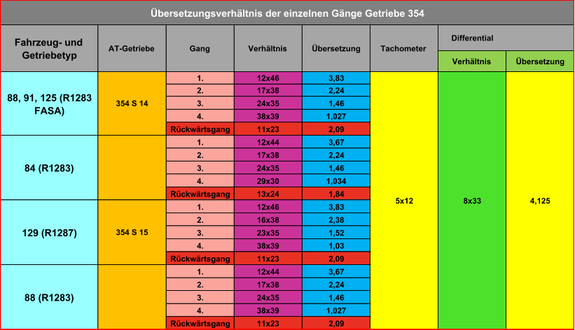Differential Verhältnis Übersetzung 1. 12x46 3,83 2. 17x38 2,24 3. 24x35 1,46 4. 38x39 1,027 Rückwärtsgang 11x23 2,09 1. 12x44 3,67 2. 17x38 2,24 3. 24x35 1,46 4. 29x30 1,034 Rückwärtsgang 13x24 1,84 1. 12x46 3,83 2. 16x38 2,38 3. 23x35 1,52 4. 38x39 1,03 Rückwärtsgang 11x23 2,09 1. 12x44 3,67 2. 17x38 2,24 3. 24x35 1,46 4. 38x39 1,027 Rückwärtsgang 11x23 2,09 354 S 14 Gang AT-Getriebe 4,125 8x33 5x12 88 (R1283) 129 (R1287) 84 (R1283) 88, 91, 125 (R1283  FASA) Fahrzeug- und  Getriebetyp 354 S 15 Übersetzungsverhältnis der einzelnen Gänge Getriebe 354 Tachometer Übersetzung Verhältnis