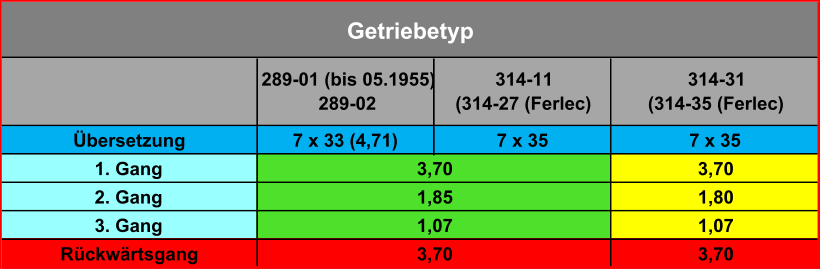 Übersetzung 7 x 33 (4,71) 7 x 35 7 x 35 1. Gang 3,70 2. Gang 1,80 3. Gang 1,07 Rückwärtsgang 3,70 3,70 Getriebetyp 314-11 (314-27 (Ferlec) 314-31 (314-35 (Ferlec) 289-01 (bis 05.1955) 289-02 1,07 1,85 3,70