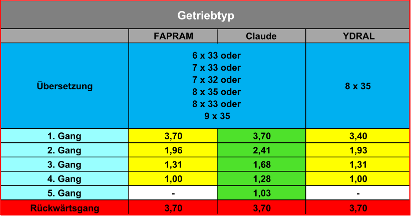 FAPRAM Claude YDRAL 1. Gang 3,70 3,70 3,40 2. Gang 1,96 2,41 1,93 3. Gang 1,31 1,68 1,31 4. Gang 1,00 1,28 1,00 5. Gang - 1,03 - Rückwärtsgang 3,70 3,70 3,70 6 x 33 oder 7 x 33 oder 7 x 32 oder 8 x 35 oder 8 x 33 oder 9 x 35 8 x 35 Übersetzung Getriebtyp