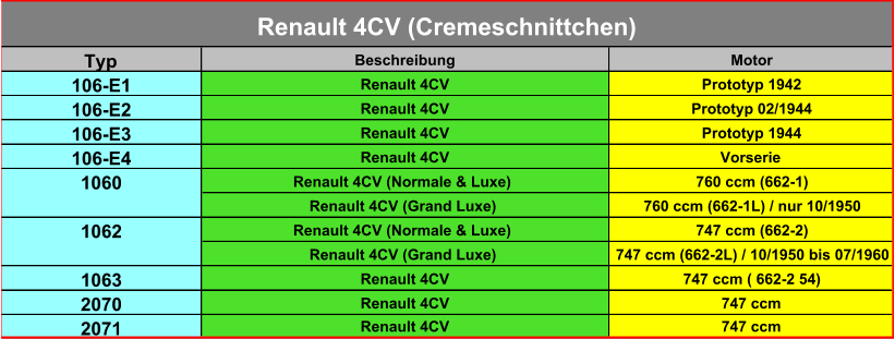 Typ Beschreibung Motor 106-E1 Renault 4CV Prototyp 1942 106-E2 Renault 4CV Prototyp 02/1944 106-E3 Renault 4CV Prototyp 1944 106-E4 Renault 4CV Vorserie 1060 Renault 4CV (Normale & Luxe) 760 ccm (662-1) Renault 4CV (Grand Luxe) 760 ccm (662-1L) / nur 10/1950 1062 Renault 4CV (Normale & Luxe) 747 ccm (662-2) Renault 4CV (Grand Luxe) 747 ccm (662-2L) / 10/1950 bis 07/1960 1063 Renault 4CV 747 ccm ( 662-2 54) 2070 Renault 4CV 747 ccm 2071 Renault 4CV 747 ccm Renault 4CV (Cremeschnittchen)