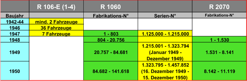 R 106-E (1-4) R 1060 R 2070 Baujahr Fabrikations-N° Serien-N° Fabrikations-N° 1942-44 mind. 2 Fahrzeuge 1946 36 Fahrzeuge 1947 7 Fahrzeuge 1 - 803 1.125.000 - 1.215.000  1948 804 - 20.756 1 - 1.530 1949 20.757 - 84.681 1.215.001 - 1.323.794  (Januar 1949 -  Dezember 1949) 1.531 - 8.141 1950 84.682 - 141.618 1.323.795 - 1.457.852  (16. Dezember 1949 -  15. Dezember 1950) 8.142 - 11.119