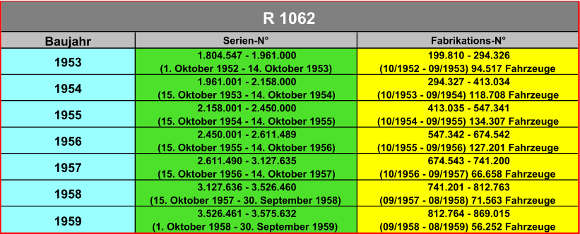 Baujahr Serien-N° Fabrikations-N° 1953 1.804.547 - 1.961.000  (1. Oktober 1952 - 14. Oktober 1953) 199.810 - 294.326  (10/1952 - 09/1953) 94.517 Fahrzeuge 1954 1.961.001 - 2.158.000  (15. Oktober 1953 - 14. Oktober 1954) 294.327 - 413.034  (10/1953 - 09/1954) 118.708 Fahrzeuge 1955 2.158.001 - 2.450.000  (15. Oktober 1954 - 14. Oktober 1955) 413.035 - 547.341  (10/1954 - 09/1955) 134.307 Fahrzeuge 1956 2.450.001 - 2.611.489  (15. Oktober 1955 - 14. Oktober 1956) 547.342 - 674.542  (10/1955 - 09/1956) 127.201 Fahrzeuge 1957 2.611.490 - 3.127.635  (15. Oktober 1956 - 14. Oktober 1957) 674.543 - 741.200  (10/1956 - 09/1957) 66.658 Fahrzeuge 1958 3.127.636 - 3.526.460  (15. Oktober 1957 - 30. September 1958) 741.201 - 812.763  (09/1957 - 08/1958) 71.563 Fahrzeuge 1959 3.526.461 - 3.575.632  (1. Oktober 1958 - 30. September 1959) 812.764 - 869.015  (09/1958 - 08/1959) 56.252 Fahrzeuge R 1062