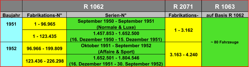 R 2071 R 1063 Baujahr Fabrikations-N° Serien-N° Fabrikations- auf Basis R 1062 1951 1 - 96.965 September 1950 - September 1951  (Normale & Luxe) 1 - 123.435 1.457.853 - 1.652.500  (16. Dezember 1950 - 15. Dezember 1951) 1952 96.966 - 199.809 Oktober 1951 - September 1952  (Affaire & Sport) 123.436 - 226.298 1.652.501 - 1.804.546  (16. Dezember 1951 - 30. September 1952) 1 - 3.162 R 1062 ~ 80 Fahrzeuge 3.163 - 4.240