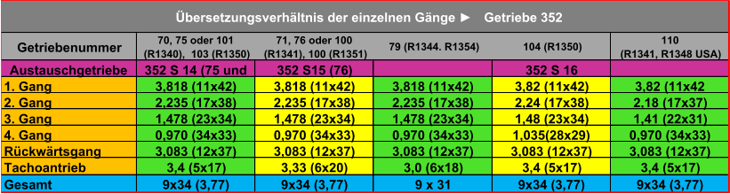 Getriebenummer 70, 75 oder 101  (R1340),  103 (R1350) 71, 76 oder 100  (R1341), 100 (R1351) 79 (R1344. R1354) 104 (R1350) 110  (R1341, R1348 USA) Austauschgetriebe 352 S 14 (75 und  352 S15 (76) 352 S 16 1. Gang 3,818 (11x42) 3,818 (11x42) 3,818 (11x42) 3,82 (11x42) 3,82 (11x42 2. Gang 2,235 (17x38) 2,235 (17x38) 2,235 (17x38) 2,24 (17x38) 2,18 (17x37) 3. Gang 1,478 (23x34) 1,478 (23x34) 1,478 (23x34) 1,48 (23x34) 1,41 (22x31) 4. Gang 0,970 (34x33) 0,970 (34x33) 0,970 (34x33) 1,035(28x29) 0,970 (34x33) Rückwärtsgang 3,083 (12x37) 3,083 (12x37) 3,083 (12x37) 3,083 (12x37) 3,083 (12x37) Tachoantrieb 3,4 (5x17) 3,33 (6x20) 3,0 (6x18) 3,4 (5x17) 3,4 (5x17) Gesamt 9x34 (3,77) 9x34 (3,77) 9 x 31 9x34 (3,77) 9x34 (3,77) Übersetzungsverhältnis der einzelnen Gänge ► Getriebe 352