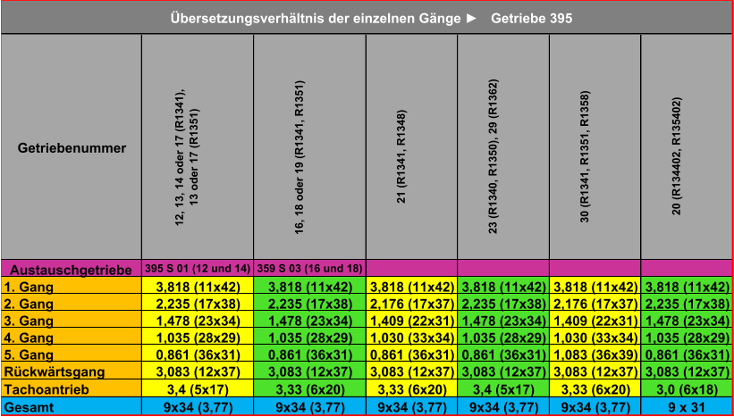 Getriebenummer 12, 13, 14 oder 17 (R1341),  13 oder 17 (R1351) 16, 18 oder 19 (R1341, R1351) 21 (R1341, R1348) 23 (R1340, R1350), 29 (R1362) 30 (R1341, R1351, R1358) 20 (R134402, R135402) Austauschgetriebe 395 S 01 (12 und 14) 359 S 03 (16 und 18) 1. Gang 3,818 (11x42) 3,818 (11x42) 3,818 (11x42) 3,818 (11x42) 3,818 (11x42) 3,818 (11x42) 2. Gang 2,235 (17x38) 2,235 (17x38) 2,176 (17x37) 2,235 (17x38) 2,176 (17x37) 2,235 (17x38) 3. Gang 1,478 (23x34) 1,478 (23x34) 1,409 (22x31) 1,478 (23x34) 1,409 (22x31) 1,478 (23x34) 4. Gang 1,035 (28x29) 1,035 (28x29) 1,030 (33x34) 1,035 (28x29) 1,030 (33x34) 1,035 (28x29) 5. Gang 0,861 (36x31) 0,861 (36x31) 0,861 (36x31) 0,861 (36x31) 1,083 (36x39) 0,861 (36x31) Rückwärtsgang 3,083 (12x37) 3,083 (12x37) 3,083 (12x37) 3,083 (12x37) 3,083 (12x37) 3,083 (12x37) Tachoantrieb 3,4 (5x17) 3,33 (6x20) 3,33 (6x20) 3,4 (5x17) 3,33 (6x20) 3,0 (6x18) Gesamt 9x34 (3,77) 9x34 (3,77) 9x34 (3,77) 9x34 (3,77) 9x34 (3,77) 9 x 31 Übersetzungsverhältnis der einzelnen Gänge ► Getriebe 395