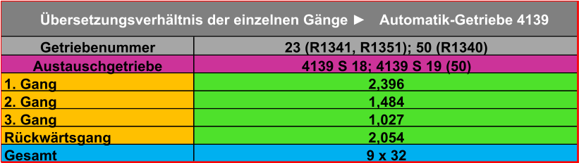 Getriebenummer 23 (R1341, R1351); 50 (R1340) Austauschgetriebe 4139 S 18; 4139 S 19 (50) 1. Gang 2,396 2. Gang 1,484 3. Gang 1,027 Rückwärtsgang 2,054 Gesamt 9 x 32 Übersetzungsverhältnis der einzelnen Gänge ► Automatik-Getriebe 4139