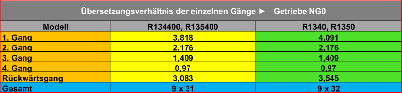 Modell R134400, R135400 R1340, R1350 1. Gang 3,818 4,091 2. Gang 2,176 2,176 3. Gang 1,409 1,409 4. Gang 0,97 0,97 Rückwärtsgang 3,083 3,545 Gesamt 9 x 31 9 x 32 Übersetzungsverhältnis der einzelnen Gänge ► Getriebe NG0