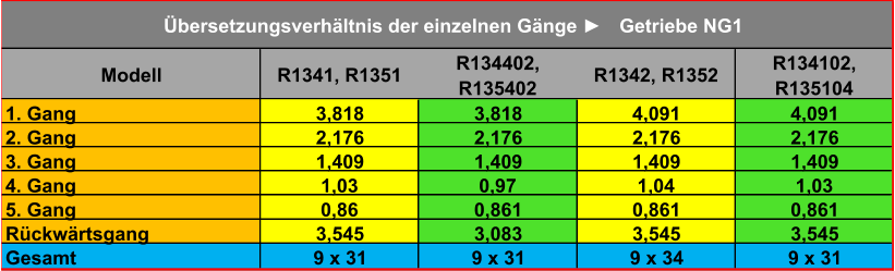 Modell R1341, R1351 R134402,  R135402 R1342, R1352 R134102,  R135104 1. Gang 3,818 3,818 4,091 4,091 2. Gang 2,176 2,176 2,176 2,176 3. Gang 1,409 1,409 1,409 1,409 4. Gang 1,03 0,97 1,04 1,03 5. Gang 0,86 0,861 0,861 0,861 Rückwärtsgang 3,545 3,083 3,545 3,545 Gesamt 9 x 31 9 x 31 9 x 34 9 x 31 Übersetzungsverhältnis der einzelnen Gänge ► Getriebe NG1