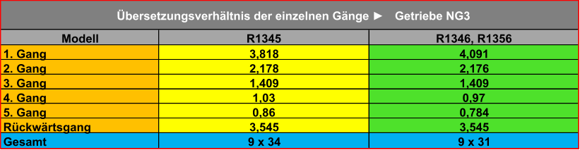 Modell R1345 R1346, R1356 1. Gang 3,818 4,091 2. Gang 2,178 2,176 3. Gang 1,409 1,409 4. Gang 1,03 0,97 5. Gang 0,86 0,784 Rückwärtsgang 3,545 3,545 Gesamt 9 x 34 9 x 31 Übersetzungsverhältnis der einzelnen Gänge ► Getriebe NG3