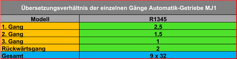 Modell R1345 1. Gang 2,5 2. Gang 1,5 3. Gang 1 Rückwärtsgang 2 Gesamt 9 x 32 Übersetzungsverhältnis der einzelnen Gänge Automatik-Getriebe MJ1