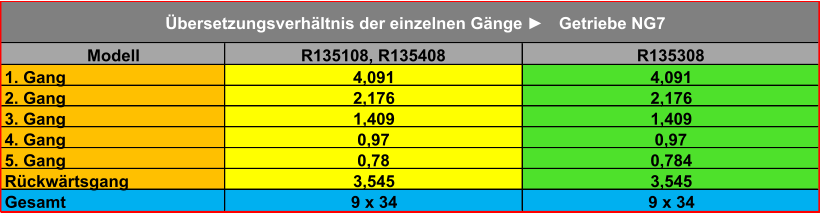 Modell R135108, R135408 R135308 1. Gang 4,091 4,091 2. Gang 2,176 2,176 3. Gang 1,409 1,409 4. Gang 0,97 0,97 5. Gang 0,78 0,784 Rückwärtsgang 3,545 3,545 Gesamt 9 x 34 9 x 34 Übersetzungsverhältnis der einzelnen Gänge ► Getriebe NG7
