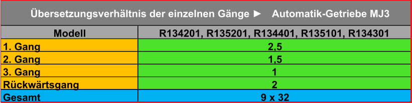 Modell R134201, R135201, R134401, R135101, R134301 1. Gang 2,5 2. Gang 1,5 3. Gang 1 Rückwärtsgang 2 Gesamt 9 x 32 Übersetzungsverhältnis der einzelnen Gänge ► Automatik-Getriebe MJ3