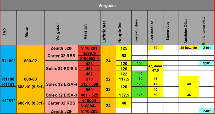 Typ Motor Vergaser Version Lufttrichter Hauptdüse Korrekturdüse Leerlaufdüse Starterdüse Anreicher-Düse Einrichtungsblatt Zenith 32IF V 10.201 125 39 45 bzw. 50 Z401 4599.S 6100002-1 428 120 150 S201 451 120 467 122 145 R1180 800-03 570 22 117,5 150 45 R1181 512 - 560 125 47 560 45 Solex 32 EISA-3 481 - 525 132,5 175 50 36 610004 610004-1 Zenith 32IF V 10.203 Z401 Vergaser Solex 32 EISA-4 Solex 32 PDIS 3 Carter 32 RBS 688-10 (8,3:1) 688-10 (9,5:1) 800-02 R1181* 24 23 24 120 53 47, dann  47,5 40 R1180* Carter 32 RBS 40