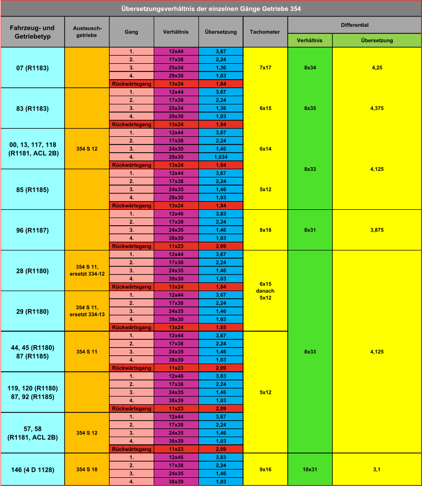 Verhältnis 1. 12x44 3,67 2. 17x38 2,24 3. 25x34 1,36 4. 29x30 1,03 Rückwärtsgang 13x24 1,84 1. 12x44 3,67 2. 17x38 2,24 3. 25x34 1,36 4. 29x30 1,03 Rückwärtsgang 13x24 1,84 1. 12x44 3,67 2. 17x38 2,24 3. 24x35 1,46 4. 29x30 1,034 Rückwärtsgang 13x24 1,84 1. 12x44 3,67 2. 17x38 2,24 3. 24x35 1,46 4. 29x30 1,03 Rückwärtsgang 13x24 1,84 1. 12x46 3,83 2. 17x38 2,24 3. 24x35 1,46 4. 38x39 1,03 Rückwärtsgang 11x23 2,09 1. 12x44 3,67 2. 17x38 2,24 3. 24x35 1,46 4. 39x30 1,03 Rückwärtsgang 13x24 1,84 1. 12x44 3,67 2. 17x38 2,24 3. 24x35 1,46 4. 39x30 1,03 Rückwärtsgang 13x24 1,85 1. 12x44 3,67 2. 17x38 2,24 3. 24x35 1,46 4. 38x39 1,03 Rückwärtsgang 11x23 2,09 1. 12x46 3,83 2. 17x38 2,24 3. 24x35 1,46 4. 38x39 1,03 Rückwärtsgang 11x23 2,09 1. 12x44 3,67 2. 17x38 2,24 3. 24x35 1,46 4. 38x39 1,03 Rückwärtsgang 11x23 2,09 1. 12x46 3,83 2. 17x38 2,24 3. 24x35 1,46 4. 38x39 1,03  Differential 4,25 Übersetzung 3,1 4,125 354 S 11, ersetzt 334-12 354 S 11, ersetzt 334-13 3,875 4,125 4,375 10x31 8x33 9x16 5x12 6x15 danach 5x12 8x34 7x17 8x33 5x12 8x31 8x18 6x14 8x35 6x15 146 (4 D 1128) 57, 58 (R1181, ACL 2B) 96 (R1187) 119, 120 (R1180) 87, 92 (R1185) 44, 45 (R1180) 87 (R1185) 29 (R1180) 28 (R1180) 354 S 18 354 S 12 354 S 11 Gang Austausch-  getriebe 85 (R1185) 00, 13, 117, 118  (R1181, ACL 2B) 83 (R1183) 07 (R1183) Fahrzeug- und  Getriebetyp 354 S 12 Übersetzungsverhältnis der einzelnen Gänge Getriebe 354 Tachometer Übersetzung Verhältnis