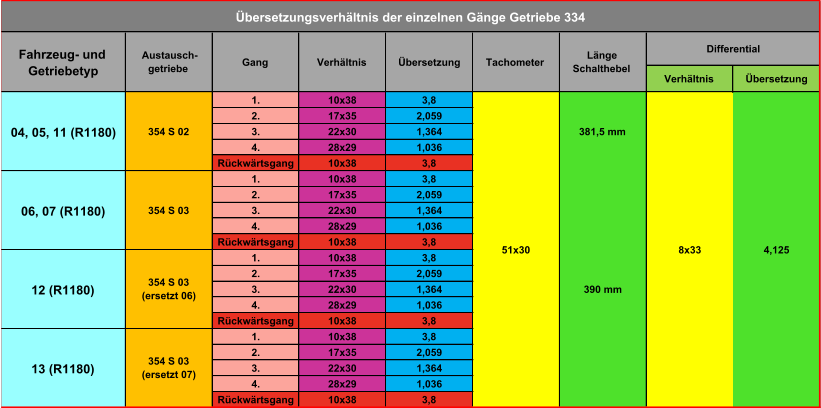 Verhältnis Übersetzung 1. 10x38 3,8 2. 17x35 2,059 3. 22x30 1,364 4. 28x29 1,036 Rückwärtsgang 10x38 3,8 1. 10x38 3,8 2. 17x35 2,059 3. 22x30 1,364 4. 28x29 1,036 Rückwärtsgang 10x38 3,8 1. 10x38 3,8 2. 17x35 2,059 3. 22x30 1,364 4. 28x29 1,036 Rückwärtsgang 10x38 3,8 1. 10x38 3,8 2. 17x35 2,059 3. 22x30 1,364 4. 28x29 1,036 Rückwärtsgang 10x38 3,8  Differential Länge  Schalthebel 4,125 8x33 390 mm 51x30 12 (R1180) 354 S 03 (ersetzt 06) 13 (R1180) 354 S 03 (ersetzt 07) 06, 07 (R1180) 354 S 03 Übersetzungsverhältnis der einzelnen Gänge Getriebe 334 Fahrzeug- und  Getriebetyp Austausch- getriebe Gang Verhältnis Übersetzung Tachometer 04, 05, 11 (R1180) 354 S 02 381,5 mm