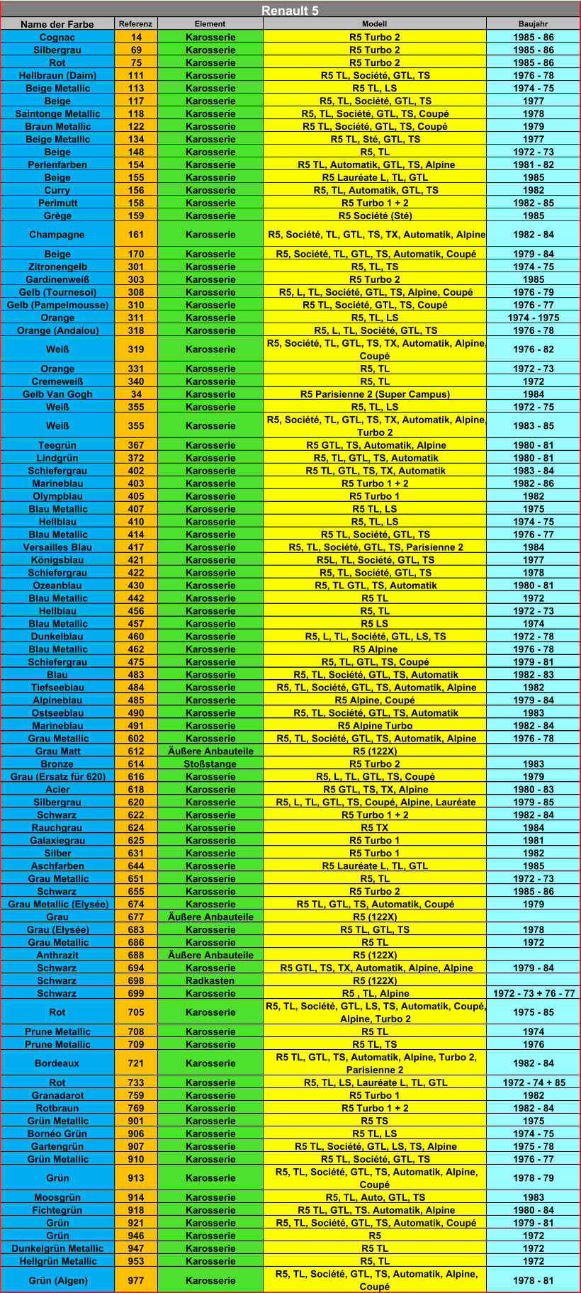 Name der Farbe Referenz Element Modell Baujahr Cognac 14 Karosserie R5 Turbo 2 1985 - 86 Silbergrau 69 Karosserie R5 Turbo 2 1985 - 86 Rot 75 Karosserie R5 Turbo 2 1985 - 86 Hellbraun (Daim) 111 Karosserie R5 TL, Société, GTL, TS 1976 - 78 Beige Metallic 113 Karosserie R5 TL, LS 1974 - 75 Beige 117 Karosserie R5, TL, Société, GTL, TS 1977 Saintonge Metallic 118 Karosserie R5, TL, Société, GTL, TS, Coupé 1978 Braun Metallic 122 Karosserie R5 TL, Société, GTL, TS, Coupé 1979 Beige Metallic 134 Karosserie R5 TL, Sté, GTL, TS 1977 Beige 148 Karosserie R5, TL 1972 - 73 Perlenfarben 154 Karosserie R5 TL, Automatik, GTL, TS, Alpine 1981 - 82 Beige 155 Karosserie R5 Lauréate L, TL, GTL 1985 Curry 156 Karosserie R5, TL, Automatik, GTL, TS 1982 Perlmutt 158 Karosserie R5 Turbo 1 + 2 1982 - 85 Grège 159 Karosserie R5 Société (Sté) 1985 Champagne 161 Karosserie R5, Société, TL, GTL, TS, TX, Automatik, Alpine 1982 - 84 Beige 170 Karosserie R5, Société, TL, GTL, TS, Automatik, Coupé 1979 - 84 Zitronengelb 301 Karosserie R5, TL, TS 1974 - 75 Gardinenweiß 303 Karosserie R5 Turbo 2 1985 Gelb (Tournesoi) 308 Karosserie R5, L, TL, Société, GTL, TS, Alpine, Coupé 1976 - 79 Gelb (Pampelmousse) 310 Karosserie R5 TL, Société, GTL, TS, Coupé 1976 - 77 Orange 311 Karosserie R5, TL, LS 1974 - 1975 Orange (Andalou) 318 Karosserie R5, L, TL, Société, GTL, TS 1976 - 78 Weiß 319 Karosserie R5, Société, TL, GTL, TS, TX, Automatik, Alpine,  Coupé 1976 - 82 Orange 331 Karosserie R5, TL 1972 - 73 Cremeweiß 340 Karosserie R5, TL 1972 Gelb Van Gogh 34 Karosserie R5 Parisienne 2 (Super Campus) 1984 Weiß 355 Karosserie R5, TL, LS 1972 - 75 Weiß 355 Karosserie R5, Société, TL, GTL, TS, TX, Automatik, Alpine,  Turbo 2 1983 - 85 Teegrün 367 Karosserie R5 GTL, TS, Automatik, Alpine 1980 - 81 Lindgrün 372 Karosserie R5, TL, GTL, TS, Automatik 1980 - 81 Schiefergrau 402 Karosserie R5 TL, GTL, TS, TX, Automatik 1983 - 84 Marineblau 403 Karosserie R5 Turbo 1 + 2 1982 - 86 Olympblau 405 Karosserie R5 Turbo 1 1982 Blau Metallic 407 Karosserie R5 TL, LS 1975 Hellblau 410 Karosserie R5, TL, LS 1974 - 75 Blau Metallic 414 Karosserie R5 TL, Société, GTL, TS 1976 - 77 Versailles Blau 417 Karosserie R5, TL, Société, GTL, TS, Parisienne 2 1984 Königsblau 421 Karosserie R5L, TL, Société, GTL, TS 1977 Schiefergrau 422 Karosserie R5, TL, Société, GTL, TS 1978 Ozeanblau 430 Karosserie R5, TL GTL, TS, Automatik 1980 - 81 Blau Metallic 442 Karosserie R5 TL 1972 Hellblau 456 Karosserie R5, TL 1972 - 73 Blau Metallic 457 Karosserie R5 LS 1974 Dunkelblau 460 Karosserie R5, L, TL, Société, GTL, LS, TS 1972 - 78 Blau Metallic 462 Karosserie R5 Alpine 1976 - 78 Schiefergrau 475 Karosserie R5, TL, GTL, TS, Coupé 1979 - 81 Blau 483 Karosserie R5, TL, Société, GTL, TS, Automatik 1982 - 83 Tiefseeblau 484 Karosserie R5, TL, Société, GTL, TS, Automatik, Alpine 1982 Alpineblau 485 Karosserie R5 Alpine, Coupé 1979 - 84 Ostseeblau 490 Karosserie R5, TL, Société, GTL, TS, Automatik 1983 Marineblau 491 Karosserie R5 Alpine Turbo 1982 - 84 Grau Metallic 602 Karosserie R5, TL, Société, GTL, TS, Automatik, Alpine 1976 - 78 Grau Matt 612 Äußere Anbauteile R5 (122X) Bronze 614 Stoßstange R5 Turbo 2 1983 Grau (Ersatz für 620) 616 Karosserie R5, L, TL, GTL, TS, Coupé 1979 Acier 618 Karosserie R5 GTL, TS, TX, Alpine 1980 - 83 Silbergrau 620 Karosserie R5, L, TL, GTL, TS, Coupé, Alpine, Lauréate 1979 - 85 Schwarz 622 Karosserie R5 Turbo 1 + 2 1982 - 84 Rauchgrau 624 Karosserie R5 TX 1984 Galaxiegrau 625 Karosserie R5 Turbo 1 1981 Silber 631 Karosserie R5 Turbo 1 1982 Aschfarben 644 Karosserie R5 Lauréate L, TL, GTL 1985 Grau Metallic 651 Karosserie R5, TL 1972 - 73 Schwarz 655 Karosserie R5 Turbo 2 1985 - 86 Grau Metallic (Elysée) 674 Karosserie R5 TL, GTL, TS, Automatik, Coupé 1979 Grau 677 Äußere Anbauteile R5 (122X) Grau (Elysée) 683 Karosserie R5 TL, GTL, TS 1978 Grau Metallic 686 Karosserie R5 TL 1972 Anthrazit 688 Äußere Anbauteile R5 (122X) Schwarz 694 Karosserie R5 GTL, TS, TX, Automatik, Alpine, Alpine 1979 - 84 Schwarz 698 Radkasten R5 (122X) Schwarz 699 Karosserie R5 , TL, Alpine 1972 - 73 + 76 - 77 Rot 705 Karosserie R5, TL, Société, GTL, LS, TS, Automatik, Coupé,  Alpine, Turbo 2 1975 - 85 Prune Metallic 708 Karosserie R5 TL 1974 Prune Metallic 709 Karosserie R5 TL, TS 1976 Bordeaux 721 Karosserie R5 TL, GTL, TS, Automatik, Alpine, Turbo 2,  Parisienne 2 1982 - 84 Rot 733 Karosserie R5, TL, LS, Lauréate L, TL, GTL 1972 - 74 + 85 Granadarot 759 Karosserie R5 Turbo 1 1982 Rotbraun 769 Karosserie R5 Turbo 1 + 2 1982 - 84 Grün Metallic 901 Karosserie R5 TS 1975 Bornéo Grün 906 Karosserie R5 TL, LS 1974 - 75 Gartengrün 907 Karosserie R5 TL, Société, GTL, LS, TS, Alpine 1975 - 78 Grün Metallic 910 Karosserie R5 TL, Société, GTL, TS 1976 - 77 Grün 913 Karosserie R5, TL, Société, GTL, TS, Automatik, Alpine,  Coupé 1978 - 79 Moosgrün 914 Karosserie R5, TL, Auto, GTL, TS 1983 Fichtegrün 918 Karosserie R5 TL, GTL, TS. Automatik, Alpine 1980 - 84 Grün 921 Karosserie R5, TL, Société, GTL, TS, Automatik, Coupé 1979 - 81 Grün 946 Karosserie R5 1972 Dunkelgrün Metallic 947 Karosserie R5 TL 1972 Hellgrün Metallic 953 Karosserie R5, TL 1972 Grün (Algen) 977 Karosserie R5, TL, Société, GTL, TS, Automatik, Alpine,  Coupé 1978 - 81 Renault 5