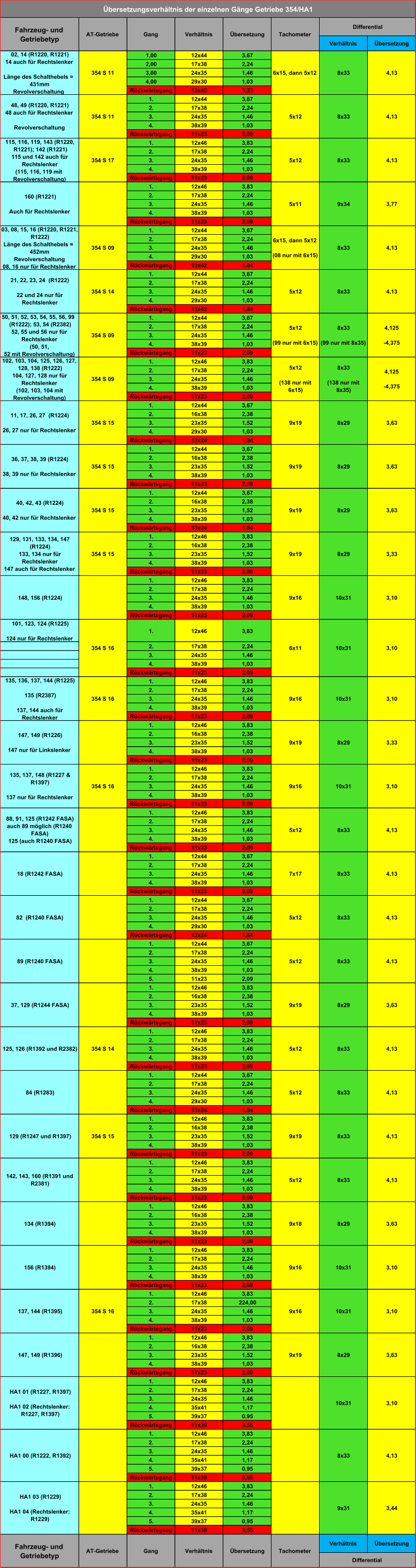 Verhältnis Übersetzung 1,00 12x44 3,67 2,00 17x38 2,24 3,00 24x35 1,46 4,00 29x30 1,03 Rückwärtsgang 13x42 3,23 1. 12x44 3,67 2. 17x38 2,24 3. 24x35 1,46 4. 38x39 1,03 Rückwärtsgang 11x23 2,09 1. 12x46 3,83 2. 17x38 2,24 3. 24x35 1,46 4. 38x39 1,03 Rückwärtsgang 11x23 2,09 1. 12x46 3,83 2. 17x38 2,24 3. 24x35 1,46 4. 38x39 1,03 Rückwärtsgang 11x23 2,09 1. 12x44 3,67 2. 17x38 2,24 3. 24x35 1,46 4. 29x30 1,03 Rückwärtsgang 13x42 1,84 1. 12x44 3,67 2. 17x38 2,24 3. 24x35 1,46 4. 29x30 1,03 Rückwärtsgang 13x42 1,84 1. 12x44 3,67 2. 17x38 2,24 3. 24x35 1,46 4. 38x39 1,03 Rückwärtsgang 11x23 2,09 1. 12x46 3,83 2. 17x38 2,24 3. 24x35 1,46 4. 38x39 1,03 Rückwärtsgang 11x23 2,09 1. 12x44 3,67 2. 16x38 2,38 3. 23x35 1,52 4. 29x30 1,03 Rückwärtsgang 13x24 1,84 1. 12x44 3,67 2. 16x38 2,38 3. 23x35 1,52 4. 38x39 1,03 Rückwärtsgang 11x23 2,09 1. 12x44 3,67 2. 16x38 2,38 3. 23x35 1,52 4. 38x39 1,03 Rückwärtsgang 13x24 1,84 1. 12x46 3,83 2. 16x38 2,38 3. 23x35 1,52 4. 38x39 1,03 Rückwärtsgang 11x23 2,09 1. 12x46 3,83 2. 17x38 2,24 3. 24x35 1,46 4. 38x39 1,03 Rückwärtsgang 11x23 2,09 101, 123, 124 (R1225) 124 nur für Rechtslenker 1. 12x46 3,83 2. 17x38 2,24 3. 24x35 1,46 4. 38x39 1,03 Rückwärtsgang 11x23 2,09 1. 12x46 3,83 2. 17x38 2,24 3. 24x35 1,46 4. 38x39 1,03 Rückwärtsgang 11x23 2,09 1. 12x46 3,83 2. 16x38 2,38 3. 23x35 1,52 4. 38x39 1,03 Rückwärtsgang 11x23 2,09 1. 12x46 3,83 2. 17x38 2,24 3. 24x35 1,46 4. 38x39 1,03 Rückwärtsgang 11x23 2,09 1. 12x46 3,83 2. 17x38 2,24 3. 24x35 1,46 4. 38x39 1,03 Rückwärtsgang 11x23 2,09 1. 12x44 3,67 2. 17x38 2,24 3. 24x35 1,46 4. 38x39 1,03 Rückwärtsgang 11x23 2,09 1. 12x44 3,67 2. 17x38 2,24 3. 24x35 1,46 4. 29x30 1,03 Rückwärtsgang 13x24 1,84 1. 12x44 3,67 2. 17x38 2,24 3. 24x35 1,46 4. 38x39 1,03 5. 11x23 2,09 1. 12x46 3,83 2. 16x38 2,38 3. 23x35 1,52 4. 38x39 1,03 Rückwärtsgang 11x23 2,09 1. 12x46 3,83 2. 17x38 2,24 3. 24x35 1,46 4. 38x39 1,03 Rückwärtsgang 11x23 2,09 1. 12x44 3,67 2. 17x38 2,24 3. 24x35 1,46 4. 29x30 1,03 Rückwärtsgang 13x24 1,84 1. 12x46 3,83 2. 16x38 2,38 3. 23x35 1,52 4. 38x39 1,03 Rückwärtsgang 11x23 2,09 1. 12x46 3,83 2. 17x38 2,24 3. 24x35 1,46 4. 38x39 1,03 Rückwärtsgang 11x23 2,09 1. 12x46 3,83 2. 16x38 2,38 3. 23x35 1,52 4. 38x39 1,03 Rückwärtsgang 11x23 2,09 1. 12x46 3,83 2. 17x38 2,24 3. 24x35 1,46 4. 38x39 1,03 Rückwärtsgang 11x23 2,09 1. 12x46 3,83 2. 17x38 224,00 3. 24x35 1,46 4. 38x39 1,03 Rückwärtsgang 11x23 2,09 1. 12x46 3,83 2. 16x38 2,38 3. 23x35 1,52 4. 38x39 1,03 Rückwärtsgang 11x23 2,09 1. 12x46 3,83 2. 17x38 2,24 3. 24x35 1,46 4. 35x41 1,17 5. 39x37 0,95 Rückwärtsgang 11x39 3,55 1. 12x46 3,83 2. 17x38 2,24 3. 24x35 1,46 4. 35x41 1,17 5. 39x37 0,95 Rückwärtsgang 11x39 3,55 1. 12x46 3,83 2. 17x38 2,24 3. 24x35 1,46 4. 35x41 1,17 5. 39x37 0,95 Rückwärtsgang 11x39 3,55 Verhältnis Übersetzung Tachometer Differential Fahrzeug- und  Getriebetyp AT-Getriebe Gang Verhältnis Übersetzung HA1 03 (R1229) HA1 04 (Rechtslenker:  R1229) 9x31 3,44 10x31 3,10 4,13 8x33 HA1 01 (R1227, R1397) HA1 02 (Rechtslenker:  R1227, R1397) HA1 00 (R1222, R1392) 9x19 8x29 3,63 9x16 10x31 3,10 9x16 10x31 3,10 5x12 8x33 4,13 9x18 8x29 3,63 4,13 5x12 8x33 4,13 9x19 8x33 4,13 7x17 8x33 4,13 5x12 8x33 4,13 5x12 8x33 4,13 9x19 8x29 3,63 5x12 8x33 156 (R1394) 137, 144 (R1395) 354 S 16 147, 149 (R1396) 129 (R1247 und R1397) 354 S 15 142, 143, 160 (R1391 und  R2381) 134 (R1394) 37, 129 (R1244 FASA) 125, 126 (R1392 und R2382) 354 S 14 84 (R1283) 18 (R1242 FASA) 82  (R1240 FASA) 89 (R1240 FASA) 5x12 8x33 4,13 88, 91, 125 (R1242 FASA) auch 89 möglich (R1240  FASA) 125 (auch R1240 FASA) 3,10 10x31 9x16 354 S 16 135, 137, 148 (R1227 &  R1397) 137 nur für Rechtslenker 3,33 8x29 9x19 147, 149 (R1226) 147 nur für Linkslenker 3,10 10x31 9x16 354 S 16 135, 136, 137, 144 (R1225) 135 (R2387) 137, 144 auch für  Rechtslenker 354 S 15 40, 42, 43 (R1224) 40, 42 nur für Rechtslenker 354 S 16 354 S 15 148, 156 (R1224) 129, 131, 133, 134, 147  (R1224) 133, 134 nur für  Rechtslenker 147 auch für Rechtslenker 9x19 8x29 3,33 3,63 8x29 9x19 6x11 10x31 3,10 3,10 10x31 9x16 3,63 8x29 9x19 354 S 15 36, 37, 38, 39 (R1224) 38, 39 nur für Rechtslenker 3,63 8x29 9x19 354 S 15 11, 17, 26, 27  (R1224) 26, 27 nur für Rechtslenker 102, 103, 104, 125, 126, 127,  128, 138 (R1222) 104, 127, 128 nur für  Rechtslenker (102, 103, 104 mit  Revolverschaltung) 354 S 09 4,125 -4,375 8x33 (138 nur mit  8x35) 5x12 (138 nur mit  6x15) 50, 51, 52, 53, 54, 55, 56, 99   (R1222); 53, 54 (R2382) 52, 55 und 56 nur für  Rechtslenker (50, 51,  52 mit Revolverschaltung) 354 S 09 4,125 -4,375 8x33 (99 nur mit 8x35) 5x12 (99 nur mit 6x15) 21, 22, 23, 24  (R1222) 22 und 24 nur für  Rechtslenker 354 S 14 4,13 8x33 5x12 03, 08, 15, 16 (R1220, R1221,  R1222) Länge des Schalthebels =  452mm Revolverschaltung 08, 16 nur für Rechtslenker 354 S 09 4,13 8x33 6x15, dann 5x12 (08 nur mit 6x15) 48, 49 (R1220, R1221) 48 auch für Rechtslenker Revolverschaltung 4,13 8x33 5x12 354 S 11 Übersetzungsverhältnis der einzelnen Gänge Getriebe 354/HA1  Differential Tachometer Übersetzung Verhältnis Gang AT-Getriebe Fahrzeug- und  Getriebetyp 02, 14 (R1220, R1221) 14 auch für Rechtslenker Länge des Schalthebels =  431mm Revolverschaltung  354 S 11 4,13 8x33 6x15, dann 5x12 115, 116, 119, 143 (R1220,  R1221); 142 (R1221) 115 und 142 auch für  Rechtslenker (115, 116, 119 mit   Revolverschaltung) 4,13 8x33 5x12 354 S 17 160 (R1221) Auch für Rechtslenker 3,77 9x34 5x11