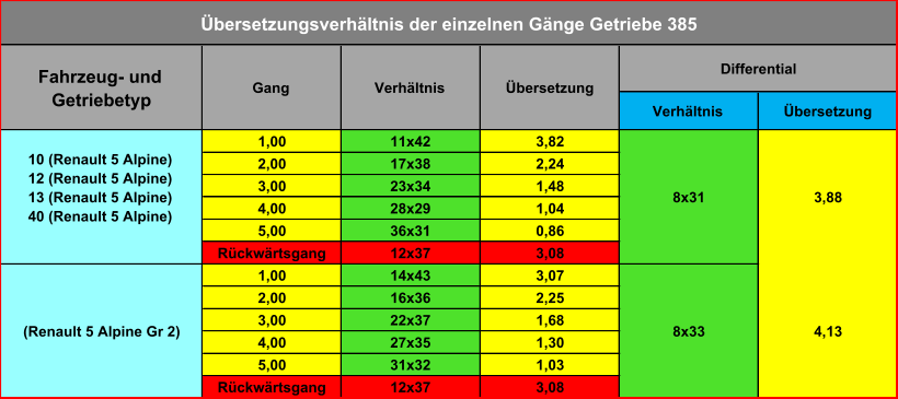 Verhältnis Übersetzung 1,00 11x42 3,82 2,00 17x38 2,24 3,00 23x34 1,48 4,00 28x29 1,04 5,00 36x31 0,86 Rückwärtsgang 12x37 3,08 1,00 14x43 3,07 2,00 16x36 2,25 3,00 22x37 1,68 4,00 27x35 1,30 5,00 31x32 1,03 Rückwärtsgang 12x37 3,08 Übersetzungsverhältnis der einzelnen Gänge Getriebe 385  Differential 8x31 8x33 4,13 3,88  (Renault 5 Alpine Gr 2) 10 (Renault 5 Alpine) 12 (Renault 5 Alpine) 13 (Renault 5 Alpine) 40 (Renault 5 Alpine) Fahrzeug- und  Getriebetyp Gang Verhältnis Übersetzung