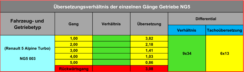 Verhältnis Tachoübersetzung 1,00 3,82 2,00 2,18 3,00 1,41 4,00 1,03 5,00 0,86 Rückwärtsgang 3,08  (Renault 5 Alpine Turbo) NG5 003 9x34 6x13 Übersetzungsverhältnis der einzelnen Gänge Getriebe NG5 Fahrzeug- und  Getriebetyp Gang Verhältnis Übersetzung  Differential