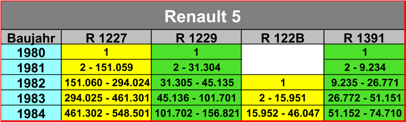 Baujahr R 1227 R 1229 R 122B R 1391 1980 1 1 1 1981 2 - 151.059 2 - 31.304 2 - 9.234 1982 151.060 - 294.024 31.305 - 45.135 1 9.235 - 26.771 1983 294.025 - 461.301 45.136 - 101.701 2 - 15.951 26.772 - 51.151 1984 461.302 - 548.501 101.702 - 156.821 15.952 - 46.047 51.152 - 74.710 Renault 5