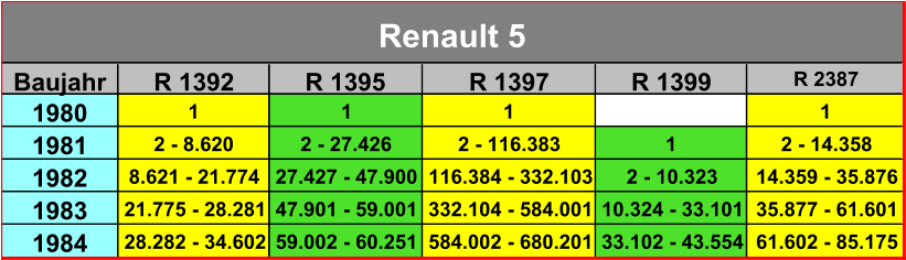 Baujahr R 1392 R 1395 R 1397 R 1399 R 2387 1980 1 1 1 1 1981 2 - 8.620 2 - 27.426 2 - 116.383 1 2 - 14.358 1982 8.621 - 21.774 27.427 - 47.900 116.384 - 332.103 2 - 10.323 14.359 - 35.876 1983 21.775 - 28.281 47.901 - 59.001 332.104 - 584.001 10.324 - 33.101 35.877 - 61.601 1984 28.282 - 34.602 59.002 - 60.251 584.002 - 680.201 33.102 - 43.554 61.602 - 85.175 Renault 5