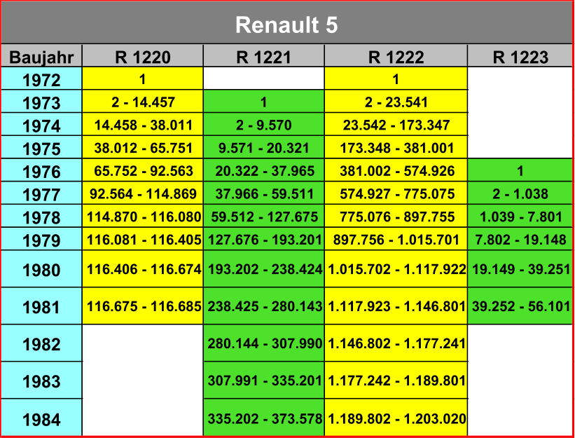 Baujahr R 1220 R 1221 R 1222 R 1223 1972 1 1 1973 2 - 14.457 1 2 - 23.541 1974 14.458 - 38.011 2 - 9.570 23.542 - 173.347 1975 38.012 - 65.751 9.571 - 20.321 173.348 - 381.001 1976 65.752 - 92.563 20.322 - 37.965 381.002 - 574.926 1 1977 92.564 - 114.869 37.966 - 59.511 574.927 - 775.075 2 - 1.038 1978 114.870 - 116.080 59.512 - 127.675 775.076 - 897.755 1.039 - 7.801 1979 116.081 - 116.405 127.676 - 193.201 897.756 - 1.015.701 7.802 - 19.148 1980 116.406 - 116.674 193.202 - 238.424 1.015.702 - 1.117.922 19.149 - 39.251 1981 116.675 - 116.685 238.425 - 280.143 1.117.923 - 1.146.801 39.252 - 56.101 1982 280.144 - 307.990 1.146.802 - 1.177.241 1983 307.991 - 335.201 1.177.242 - 1.189.801 1984 335.202 - 373.578 1.189.802 - 1.203.020 Renault 5