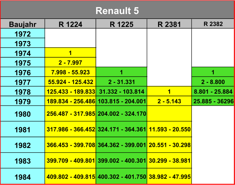 Baujahr R 1224 R 1225 R 2381 R 2382 1972 1973 1974 1 1975 2 - 7.997 1976 7.998 - 55.923 1 1 1977 55.924 - 125.432 2 - 31.331 2 - 8.800 1978 125.433 - 189.833 31.332 - 103.814 1 8.801 - 25.884 1979 189.834 - 256.486 103.815 - 204.001 2 - 5.143 25.885 - 36296 1980 256.487 - 317.985 204.002 - 324.170 1981 317.986 - 366.452 324.171 - 364.361 11.593 - 20.550 1982 366.453 - 399.708 364.362 - 399.001 20.551 - 30.298 1983 399.709 - 409.801 399.002 - 400.301 30.299 - 38.981 1984 409.802 - 409.815 400.302 - 401.750 38.982 - 47.995 Renault 5