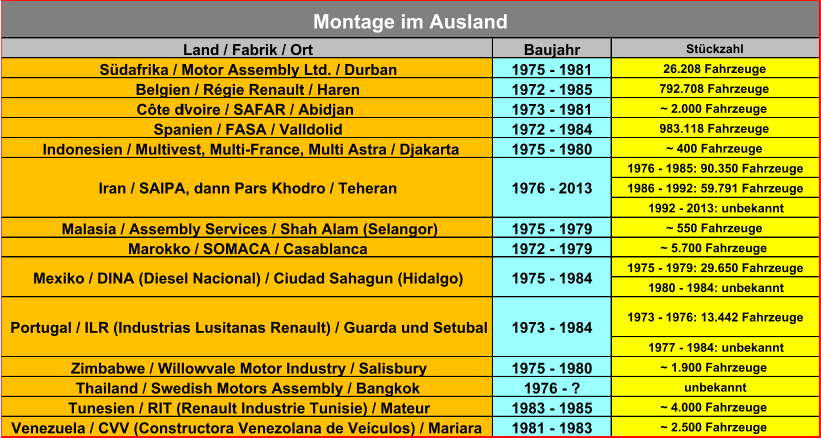 Land / Fabrik / Ort Baujahr Stückzahl Südafrika / Motor Assembly Ltd. / Durban 1975 - 1981 26.208 Fahrzeuge Belgien / Régie Renault / Haren 1972 - 1985 792.708 Fahrzeuge Côte d’Ivoire / SAFAR / Abidjan 1973 - 1981 ~ 2.000 Fahrzeuge Spanien / FASA / Valldolid 1972 - 1984 983.118 Fahrzeuge Indonesien / Multivest, Multi-France, Multi Astra / Djakarta 1975 - 1980 ~ 400 Fahrzeuge 1976 - 1985: 90.350 Fahrzeuge 1986 - 1992: 59.791 Fahrzeuge 1992 - 2013: unbekannt Malasia / Assembly Services / Shah Alam (Selangor) 1975 - 1979 ~ 550 Fahrzeuge Marokko / SOMACA / Casablanca 1972 - 1979 ~ 5.700 Fahrzeuge 1975 - 1979: 29.650 Fahrzeuge 1980 - 1984: unbekannt 1973 - 1976: 13.442 Fahrzeuge 1977 - 1984: unbekannt Zimbabwe / Willowvale Motor Industry / Salisbury 1975 - 1980 ~ 1.900 Fahrzeuge Thailand / Swedish Motors Assembly / Bangkok 1976 - ? unbekannt Tunesien / RIT (Renault Industrie Tunisie) / Mateur 1983 - 1985 ~ 4.000 Fahrzeuge Venezuela / CVV (Constructora Venezolana de Veículos) / Mariara 1981 - 1983 ~ 2.500 Fahrzeuge Mexiko / DINA (Diesel Nacional) / Ciudad Sahagun (Hidalgo) 1975 - 1984 Portugal / ILR (Industrias Lusitanas Renault) / Guarda und Setubal 1973 - 1984 Montage im Ausland Iran / SAIPA, dann Pars Khodro / Teheran 1976 - 2013