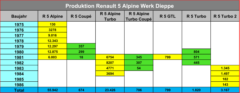 Baujahr R 5 Alpine R 5 Coupé R 5 Alpine  Turbo R 5 Alpine  Turbo Coupé R 5 GTL R 5 Turbo R 5 Turbo 2 1975 130 1976 3278 1977 9.016 1978 12.343 1979 12.297 357 1980 12.875 299 804 1981 6.003 18 6754 345 799 571 1982 8207 307 445 1983 4771 54 1.345 1984 3694 1.497 1985 182 1986 143 Total 55.942 674 23.426 706 799 1.820 3.167 Produktion Renault 5 Alpine Werk Dieppe