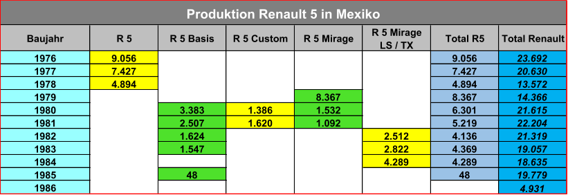 Baujahr R 5 R 5 Basis R 5 Custom R 5 Mirage R 5 Mirage  LS / TX Total R5 Total Renault 1976 9.056 9.056 23.692 1977 7.427 7.427 20.630 1978 4.894 4.894 13.572 1979 8.367 8.367 14.366 1980 3.383 1.386 1.532 6.301 21.615 1981 2.507 1.620 1.092 5.219 22.204 1982 1.624 2.512 4.136 21.319 1983 1.547 2.822 4.369 19.057 1984 4.289 4.289 18.635 1985 48 48 19.779 1986 4.931 Produktion Renault 5 in Mexiko