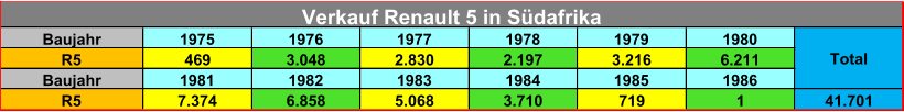 Baujahr 1975 1976 1977 1978 1979 1980 R5 469 3.048 2.830 2.197 3.216 6.211 Baujahr 1981 1982 1983 1984 1985 1986 R5 7.374 6.858 5.068 3.710 719 1 41.701 Verkauf Renault 5 in Südafrika Total