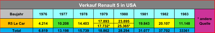 Baujahr 1976 1977 1978 1979 1980 1981 1982 1983 17.893 23.895 17.732* 25.365* Total 6.819 13.198 15.739 18.862 28.294 31.077 37.702 33361 10.208 4.214 Verkauf Renault 5 in USA * andere  Quelle R5 Le Car 11.148 20.107 19.843 14.403