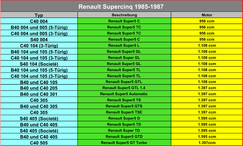 Typ Beschreibung Motor C40 004 Renault Super5 C 956 ccm B40 004 und 005 (5-Türig) Renault Super5 TC 956 ccm C40 004 und 005 (3-Türig) Renault Super5 TC 956 ccm S40 004 Renault Super5 C 956 ccm C40 104 (3-Türig) Renault Super5 L 1.108 ccm B40 104 und 105 (5-Türig) Renault Super5 GL 1.108 ccm C40 104 und 105 (3-Türig) Renault Super GL 1.108 ccm S40 104 (Societé) Renault Super5 GL 1.108 ccm B40 104 und 105 (5-Türig) Renault Super5 TL 1.108 ccm C40 104 und 105 (3-Türig) Renault Super5 TL 1.108 ccm B40 und C40 105 Renault Super5 GTL 1.108 ccm B40 und C40 205 Renault Super5 GTL 1.4 1.397 ccm B40 und C40 301 Renault Super5 Automatic 1.397 ccm C40 305 Renault Super5 TS 1.397 ccm B40 und C40 305 Renault Super5 GTS 1.397 ccm C40 305 Renault Super5 TSE 1.397 ccm S40 405 (Societé) Renault Super5 D 1.595 ccm B40 und C40 405 Renault Super5 TD 1.595 ccm S40 405 (Societé) Renault Super TD 1.595 ccm B40 und C40 405 Renault Super5 GTD 1.595 ccm C40 505 Renault Super5 GT Turbo 1.397ccm Renault Supercinq 1985-1987