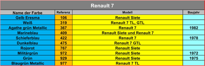 Name der Farbe Referenz Modell Baujahr Gelb Eresma 106 Renault Siete  Weiß 319 Renault 7 TL, GTL Agathe grün Metallic 367 Renault 7 1982 Marineblau 409 Renault Siete und Renault 7 Schieferblau 422 Renault 7 1978 Dunkelblau 475 Renault 7 GTL Rojorot 767 Renault Siete Militärgrün 972 Renault Siete 1972 Grün 929 Renault Siete 1975 Blaugrün Metallic 977 Renault 7 TL Renault 7