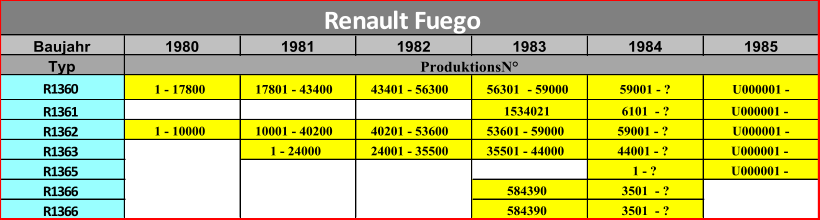 Baujahr 1980 1981 1982 1983 1984 1985 Typ R1360 1 - 17800 17801 - 43400 43401 - 56300 56301  - 59000  59001 - ?  U000001 - R1361 1534021 6101  - ? U000001 - R1362 1 - 10000 10001 - 40200 40201 - 53600 53601 - 59000 59001 - ?  U000001 - R1363 1 - 24000 24001 - 35500 35501 - 44000 44001 - ? U000001 - R1365 1 - ? U000001 - R1366 584390 3501  - ? R1366 584390 3501  - ? Renault Fuego ProduktionsN°