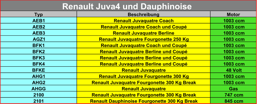 Typ Beschreibung Motor AEB1 Renault Juvaquatre Coach 1003 ccm AEB2 Renault Juvaquatre Coach und Coupé 1003 ccm AEB3 Renault Juvaquatre Berline 1003 ccm AGZ1 Renault Juvaquatre Fourgonette 250 Kg 1003 ccm BFK1 Renault Juvaquatre Coach und Coupé 1003 ccm BFK2 Renault Juvaquatre Berline und Coupé 1003 ccm BFK3 Renault Juvaquatre Berline und Coupé 1003 ccm BFK4 Renault Juvaquatre Berline und Coupé 1003 ccm BFKE Renault Juvaquatre 48 Volt AHG1 Renault Juvaquatre Fourgonette 300 Kg 1003 ccm AHG2 Renault Juvaquatre Fourgonette 300 Kg Break 1003 ccm AHGG Renault Juvaquatre Gas 2100 Renault Juvaquatre Fourgonette 300 Kg Break 747 ccm 2101 Renault Dauphinoise Fourgonette 300 Kg Break 845 ccm Renault Juva4 und Dauphinoise